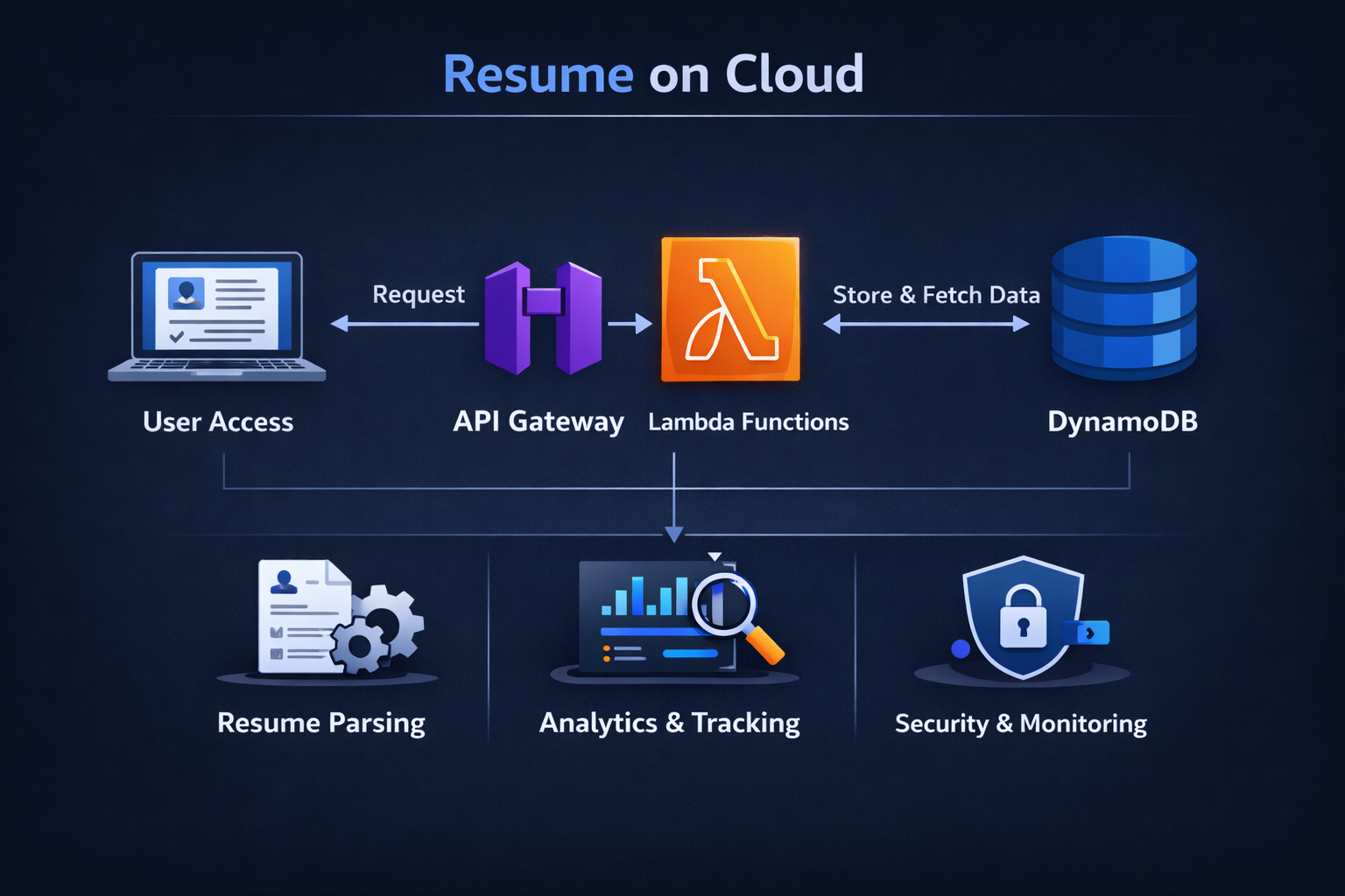 Resume on Cloud
